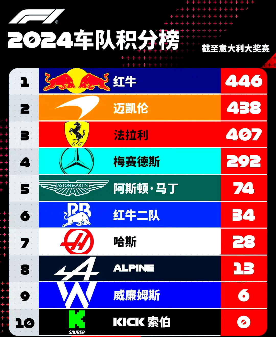 哈斯车队完胜红牛二队,阿隆索关键制胜 哈斯车队完胜红牛二队,阿隆索关键制胜