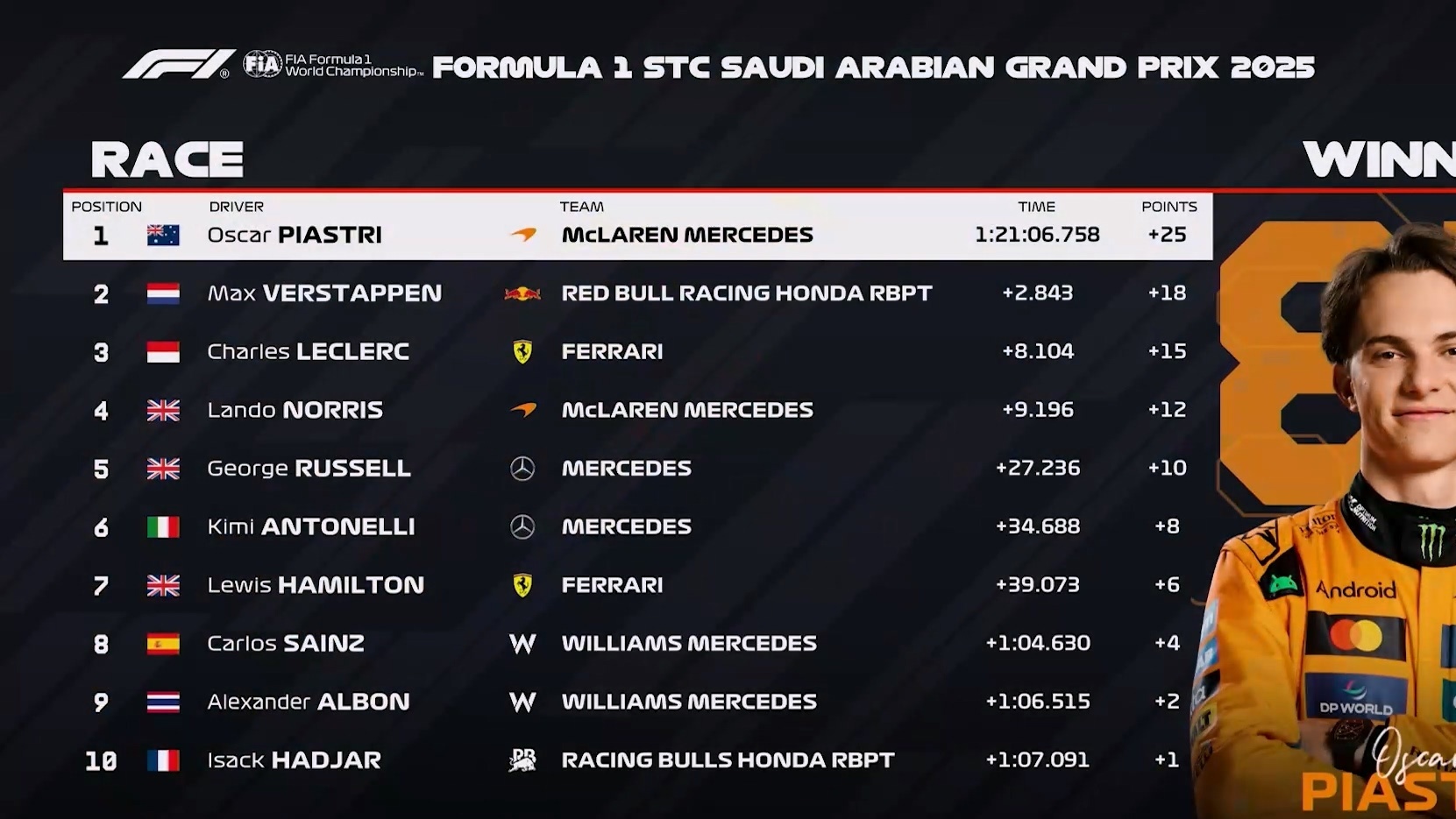 迈凯伦绝杀雷诺车队，皮亚斯特里刷新纪录